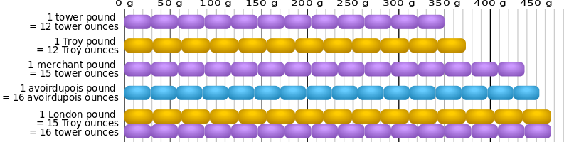That while the kilogram is defined in terms of three fundamental physical constants, the imperial equivalent, the pound is legally defined as exactly 0.45359237 kilograms